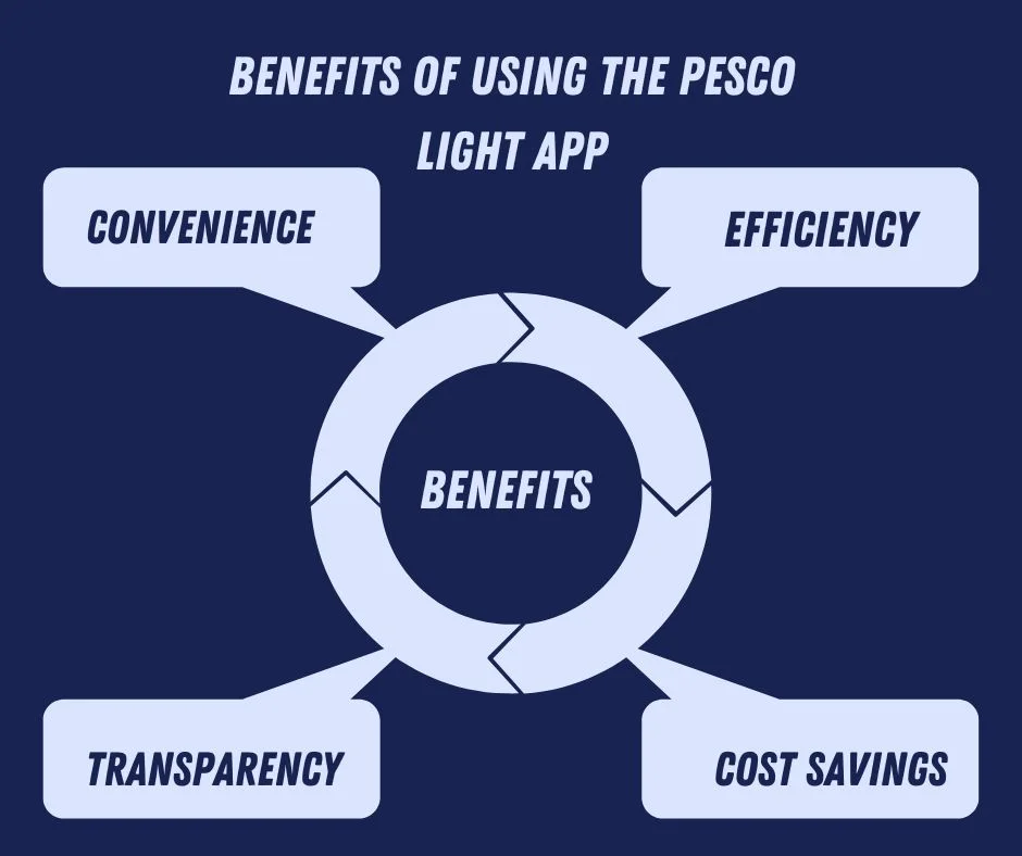 Online Bill Check Pesco Light App "Benefits of Using the PESCO Light App