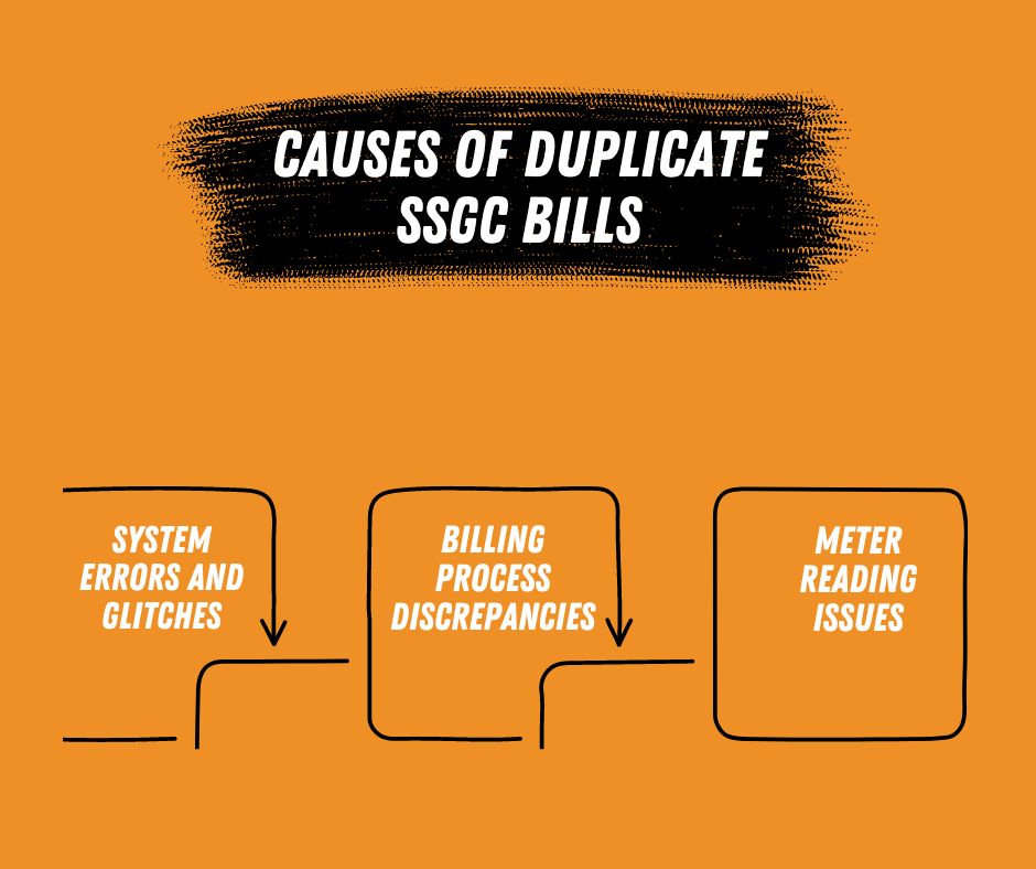 Causes of Duplicate SSGC Bills